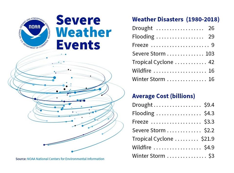 Severe weather disasters and average costs
