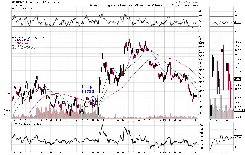 Dow Jones U.S. coal index