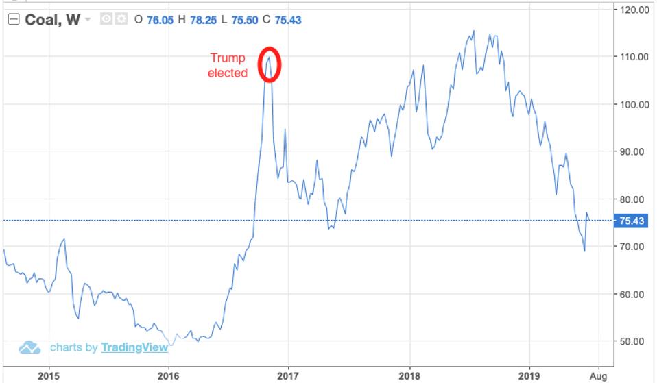Coal price