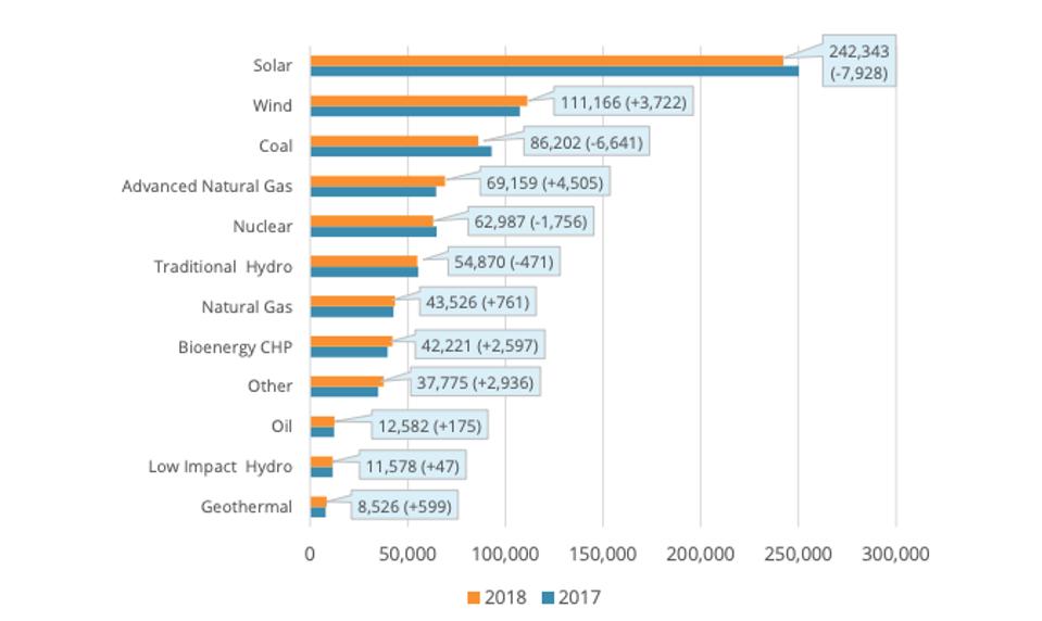 Electric power generation: Number of employees