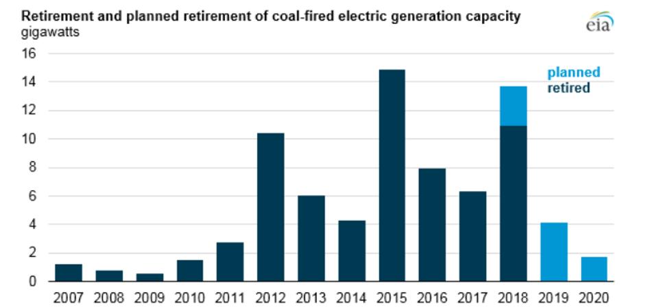Coal plants being closed