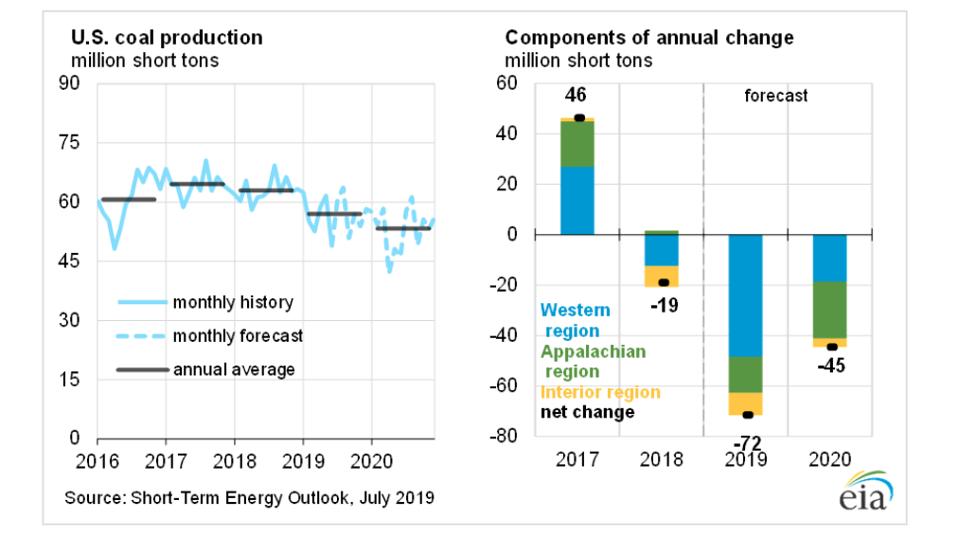 Coal production