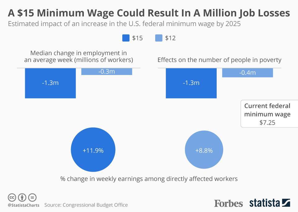 Report A 15 Minimum Wage Could Lead To More Than A Million Job Losses