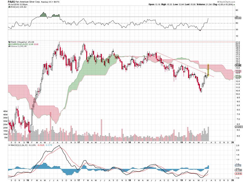 Above the trend line. Above the trend line.
