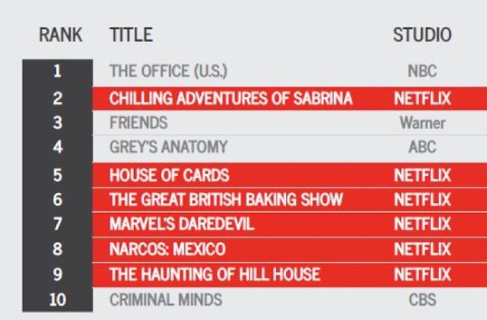 Netflix S Original Content Strategy Is Failing