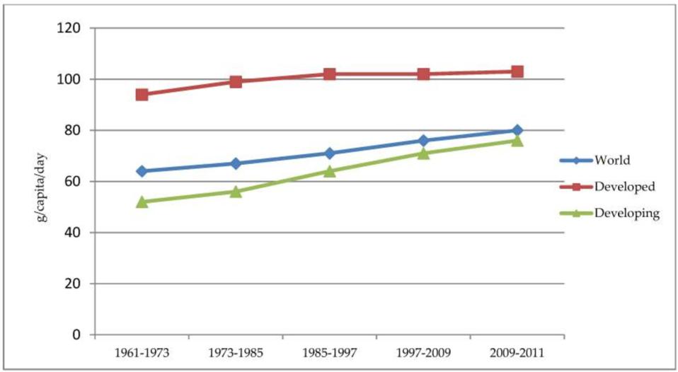 Protein consumption trends