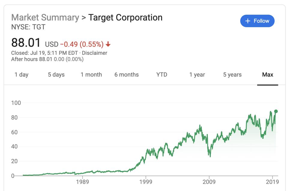 Target's max stock price performance