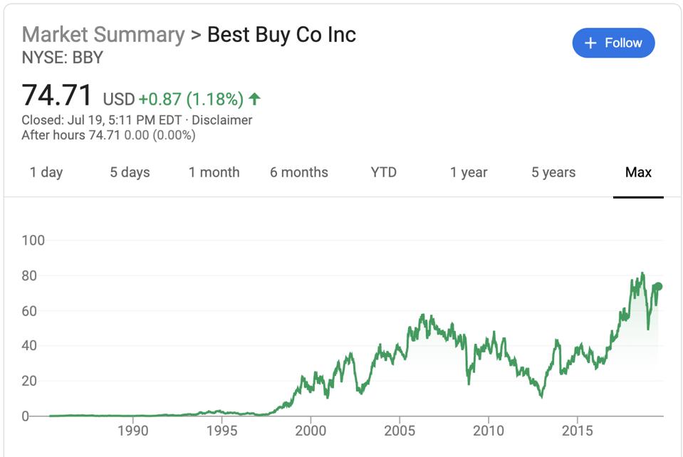 Best Buy's Max Stock Price Performance