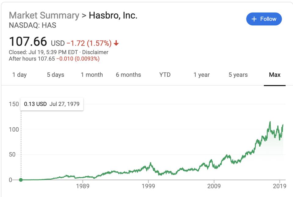 Hasbro's max stock price performance