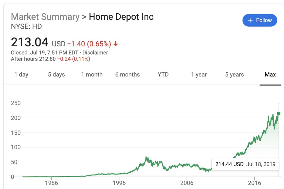 Home Depot's max stock price performance