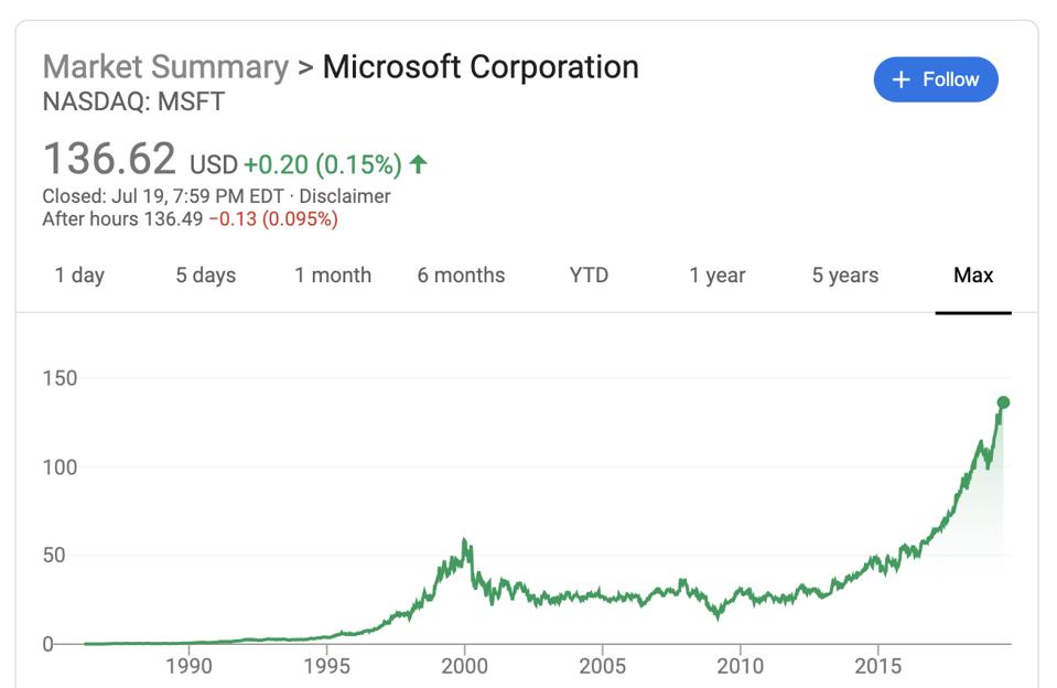 Microsoft's max stock price performance