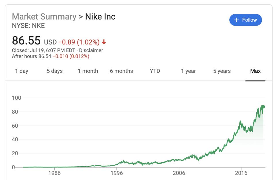 Nike's max stock price performance