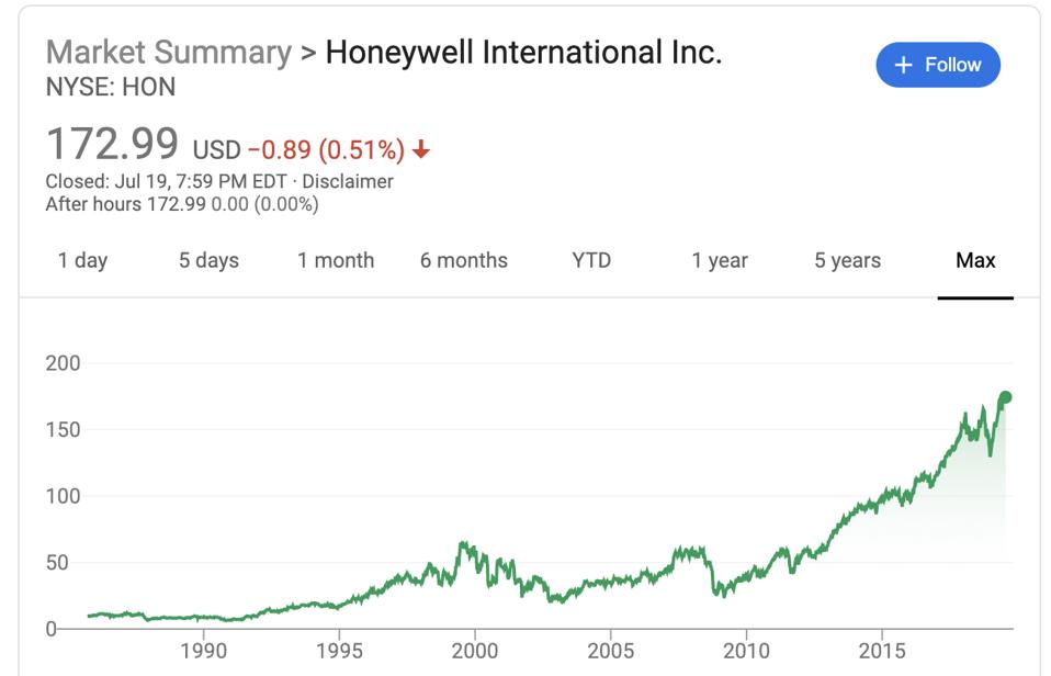 Honeywell's max stock price performance