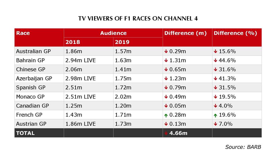 F1 Loses 500,000 Viewers Per Race On Britain’s Channel 4