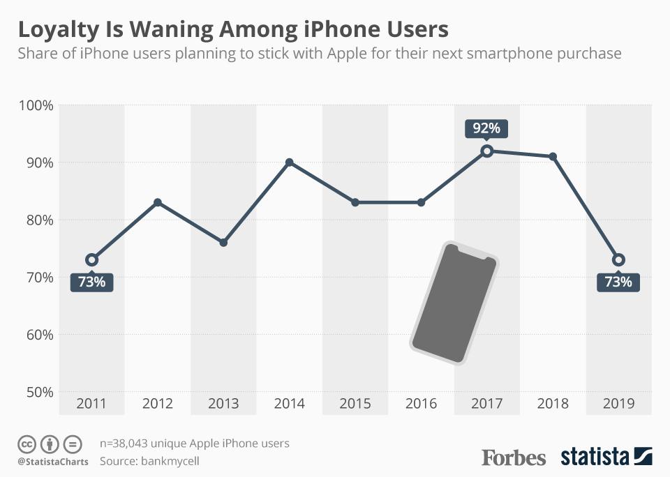 Loyalty Is Waning Among iPhone Users