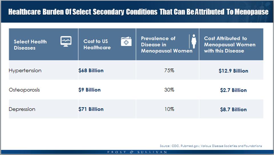 Healthcare Burden of Select Secondary Conditions That Can Be Attributed To Menopause