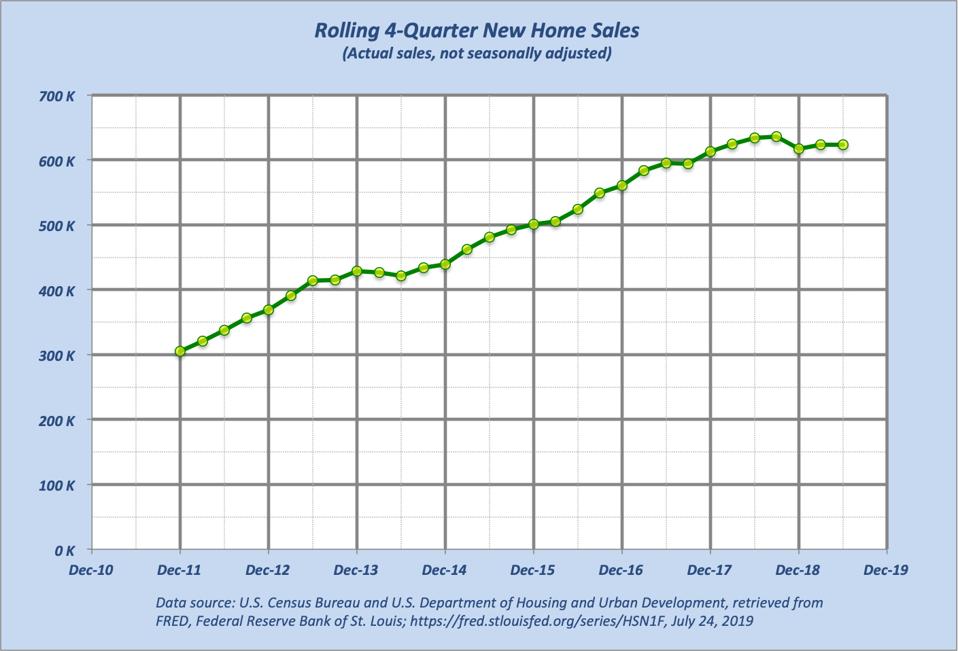 New Home Sales Have Growth Potential Ahead