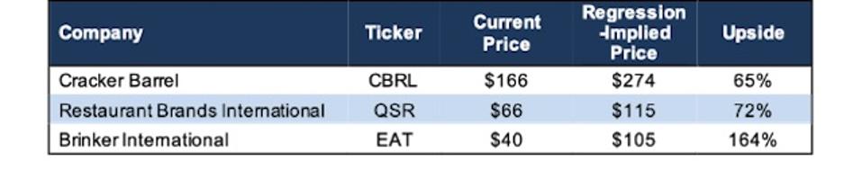 Potential Upside for QSR, EAT, CBRL