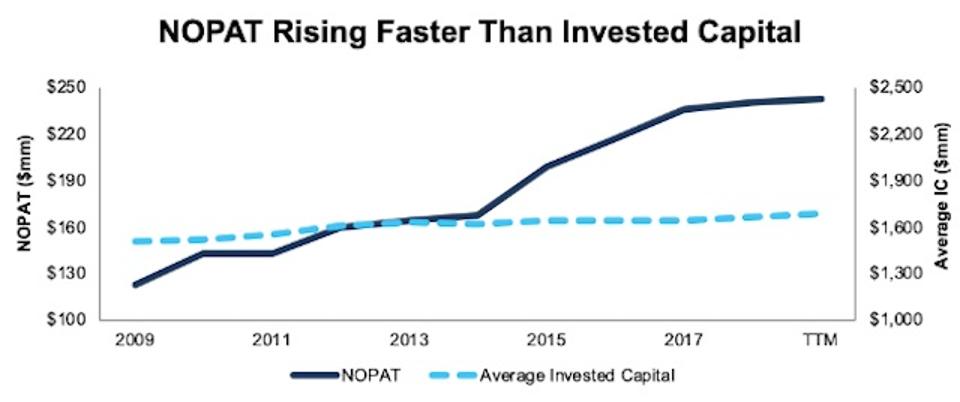 CBRL's NOPAT Rising Faster than Invested Capital