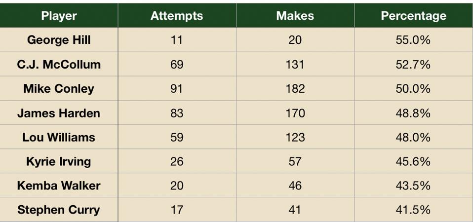 The attempts, makes and percentages for ″Driving Floating Jump Shots″ according to NBA.com