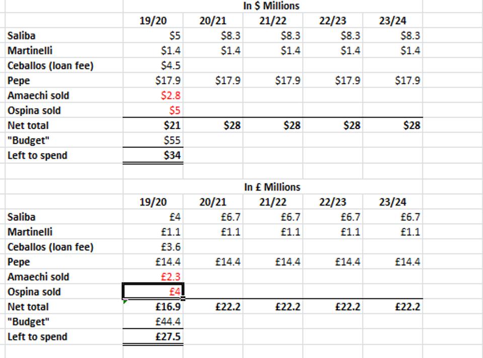 How Arsenal Are Able To Pay 90m For Nicolas Pepe And Stay Within