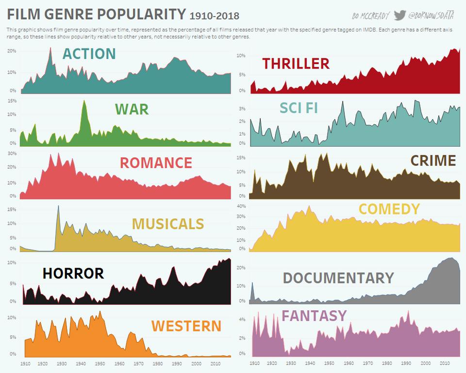 ″I’ll always be proud of a project I did on film genres that’s been my biggest online 'hit.' I’ve seen it posted all over the internet in many different languages,″ Bo McCready said.