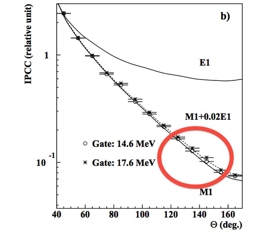 The excess of signal in the raw data for the Atomki anomaly, outlined by E. Siegel in red.