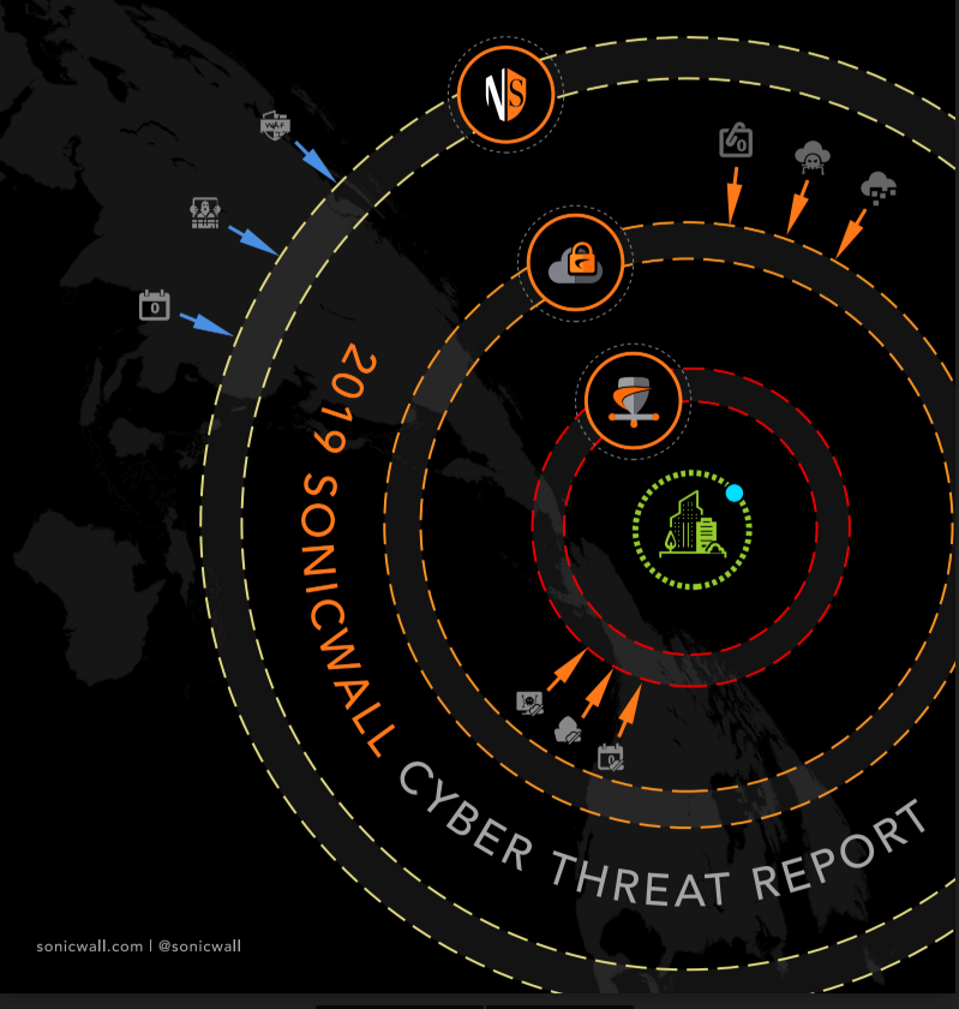 SonicWall Report Reveals Spike In IoT Malware And Encrypted Threats For ...
