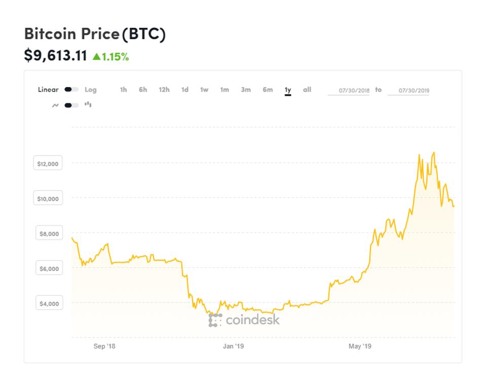 bitcoin, bitcoin price, chart