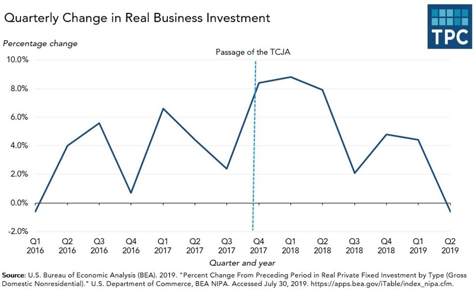 Quarterly change in business investment