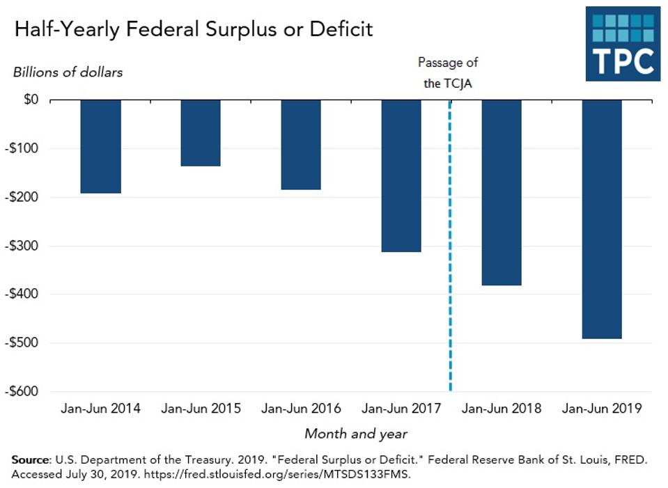 Federal budget surplus or deficit