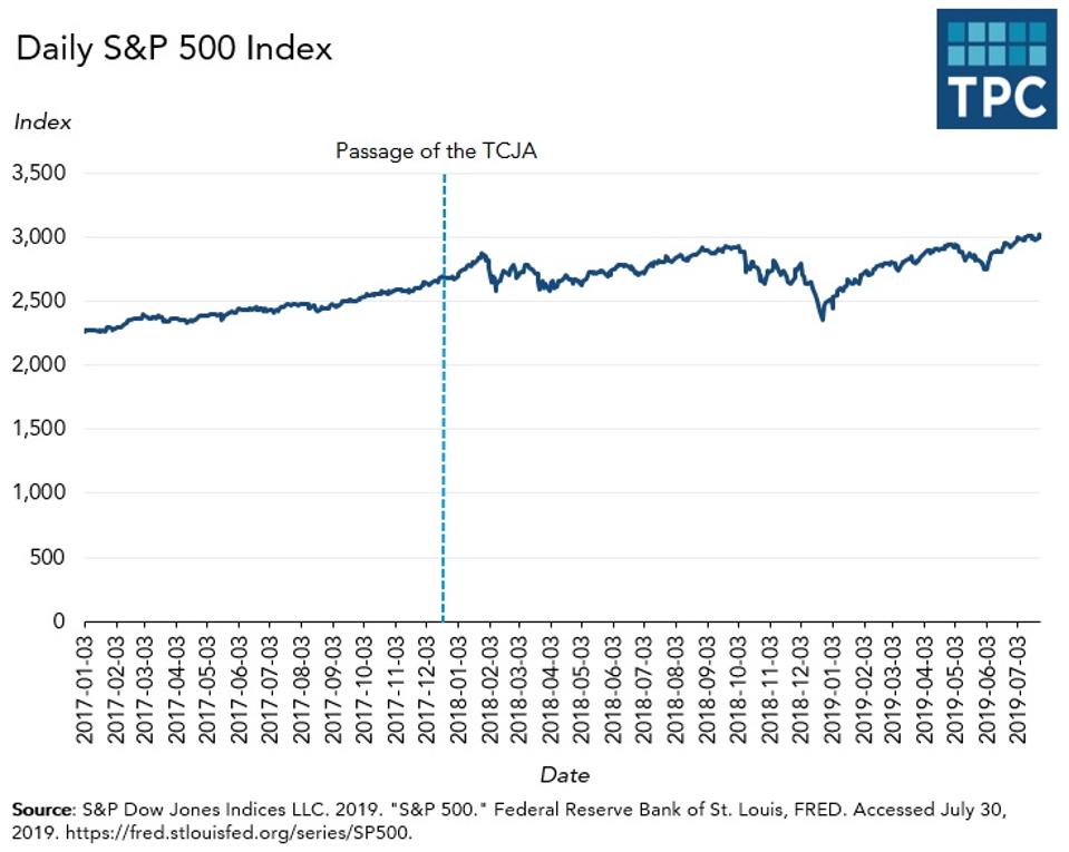 S&P 500 index