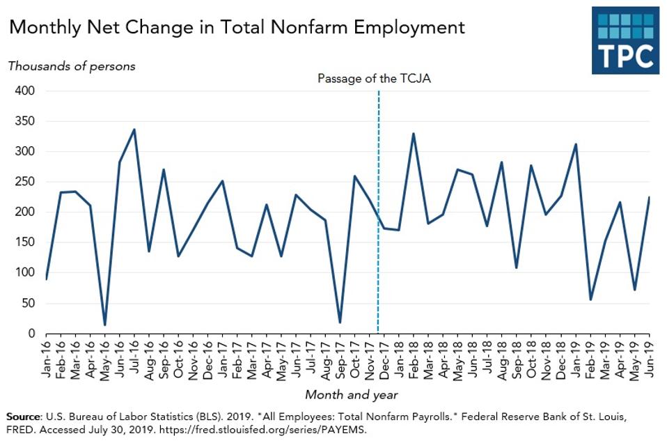 Monthly change in US employment