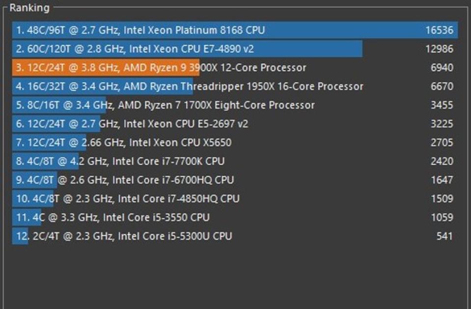 The Ryzen outperforms all but the server processors on the list