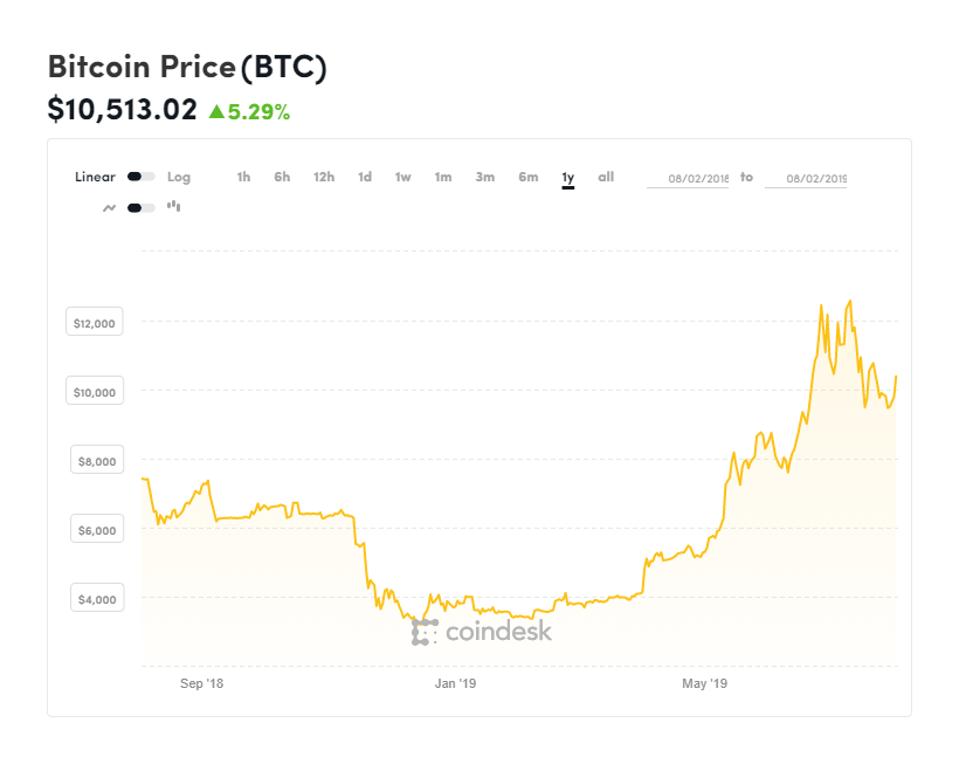 Bitcoin, ราà¸à¸² bitcoin, ethereum, Ripple, XRP, litecoin, à¹à¸à¸à¸ ูมิ