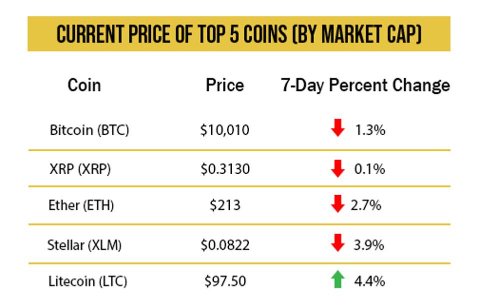 Crypto price chart