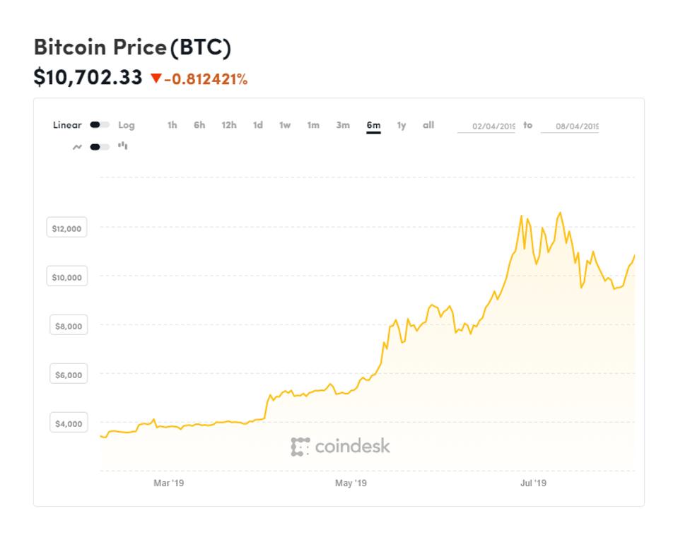 bitcoin, bitcoin price, apple, iphone, chart