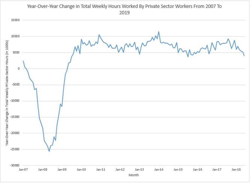 Change In Total Hours Has Slowed To Lowest Level Since 2010