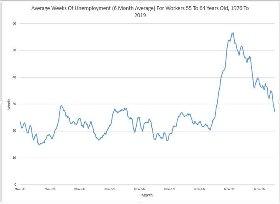 Average Unemployment Length for Older Workers Still High