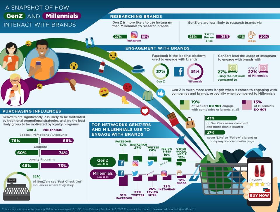 Gen Z and Millennials retail infographic