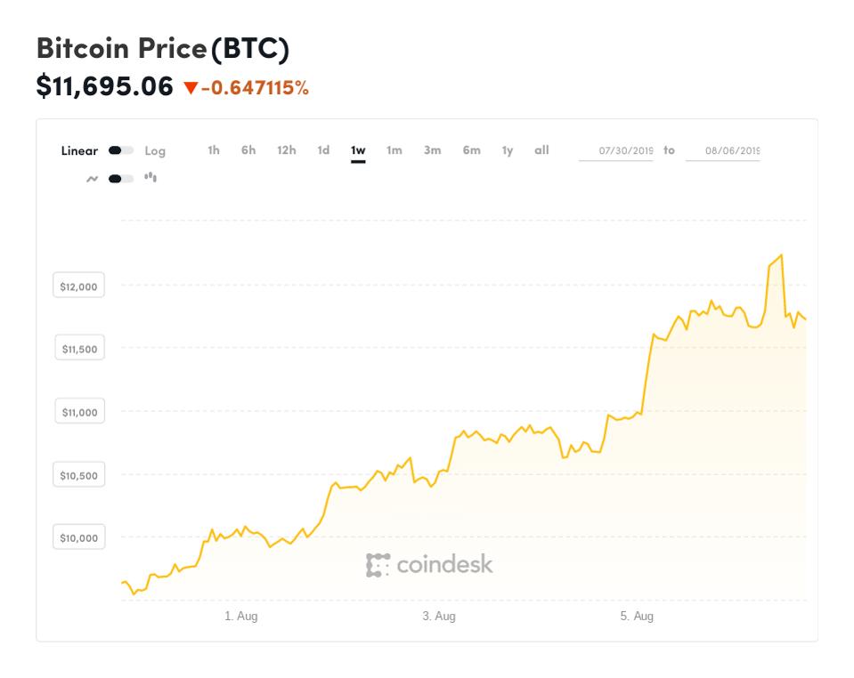 Is This The Real Reason Bitcoin Suddenly Soared | How bitcoin price rise Is This The Real Reason Bitcoin Suddenly Soared -