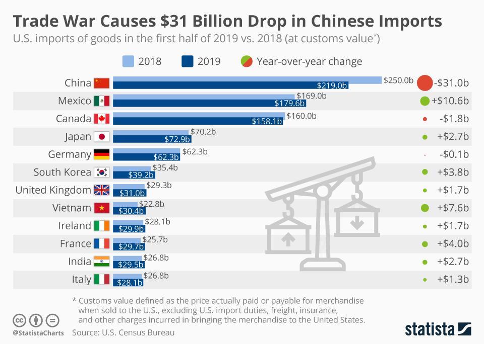 The Long-Term Impact Of US Tariffs On China