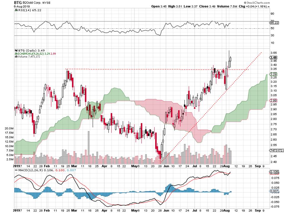 4 NYSE-Traded Gold Stocks That Just Hit New 2019 Highs