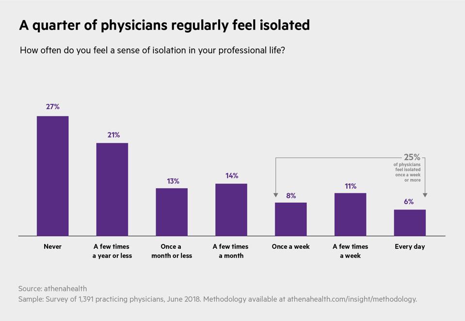 A quarter of doctors report feeling isolated at least once a week.