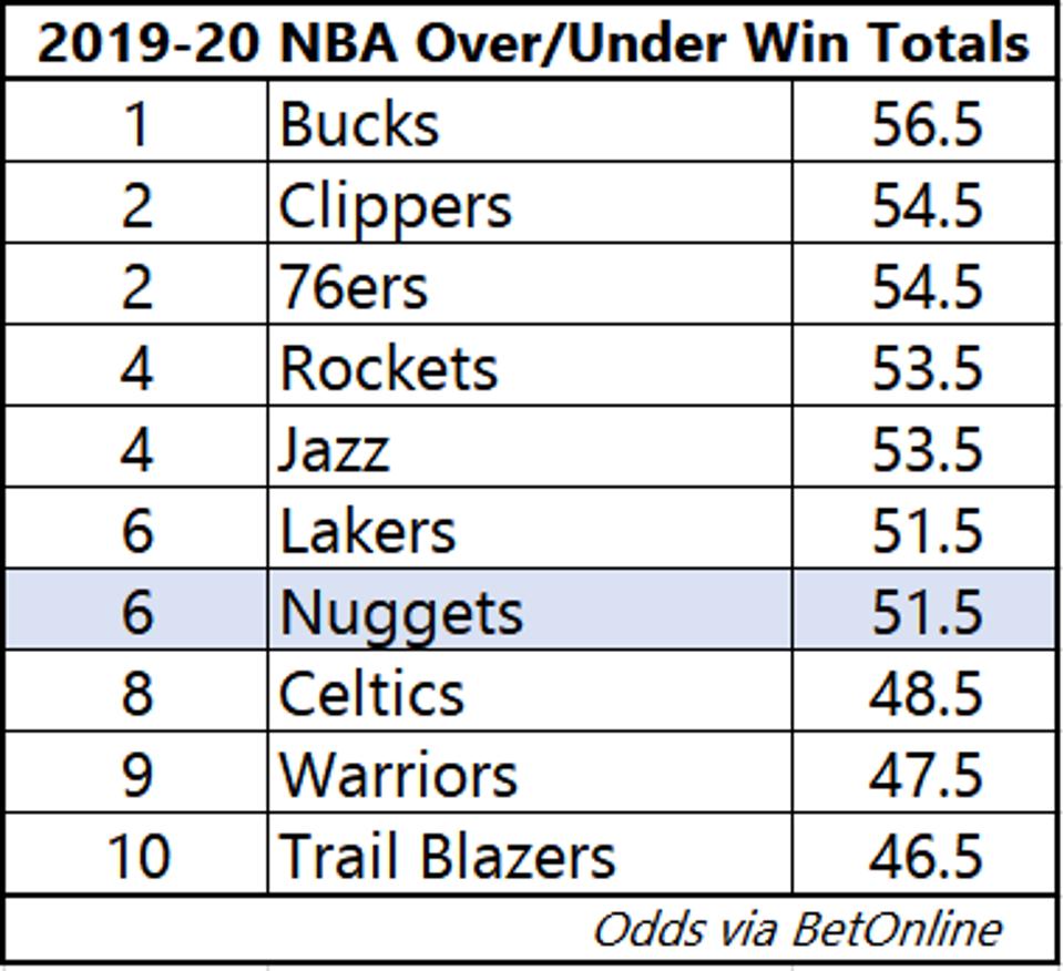 NBA Title, MVP Odds: Are The Nuggets And Jokic Good Value Bets?