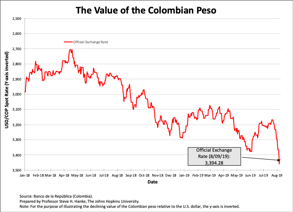 Pesos Vs Dollars Chart