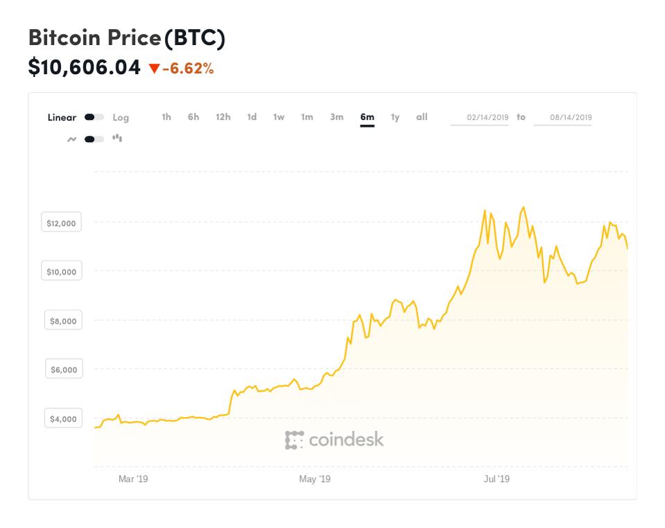 As The Bitcoin Price Plummets Hong Kong Gives A Surprise Bitcoin Boost | How bitcoin price works As The Bitcoin Price Plummets Hong Kong Gives A Surprise Bitcoin Boost -