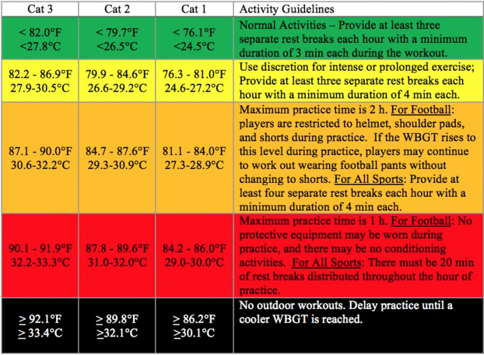 Wet Bulb Globe Temperature Is Great For Heat Warnings Why Don't We