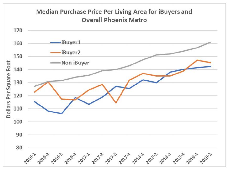 ibuyers vs open market
