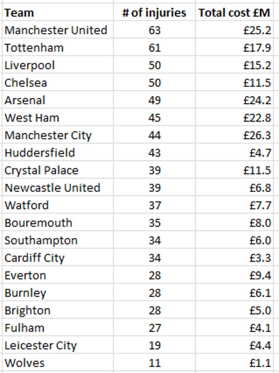Report Estimates The Cost Of Injuries To Premier League Players At